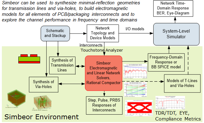 System-level exploration with Simbeor