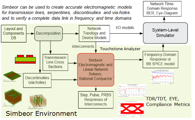 System-level verification with Simbeor